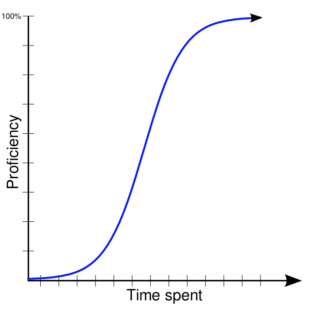 learning curve